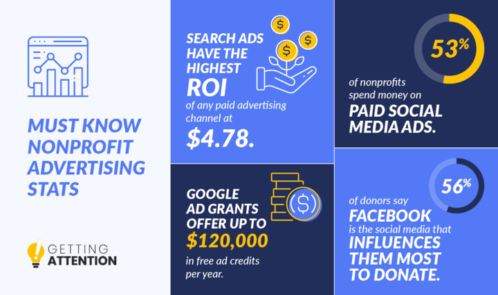 A series of statistics regarding nonprofit advertising, specifically for search ads and social media ads