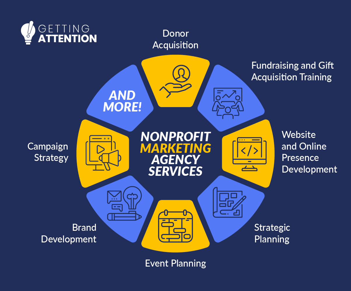 The range of services provided by nonprofit marketing agencies, listed below.
