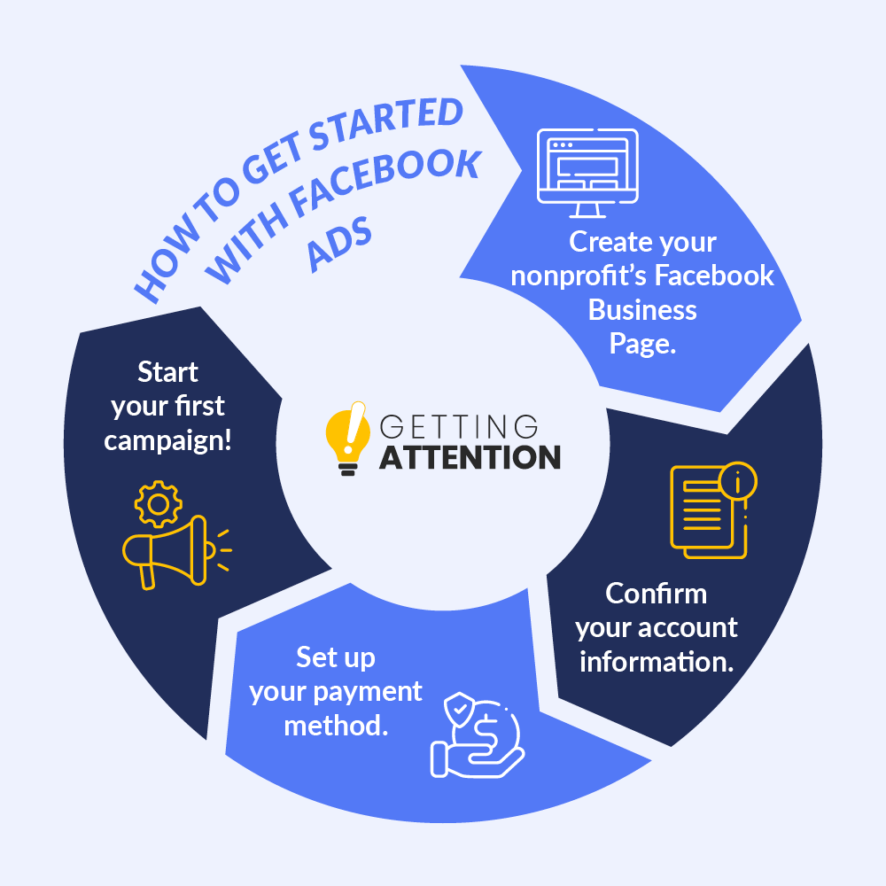 The four steps for getting started with Facebook ads for nonprofits (detailed in text).