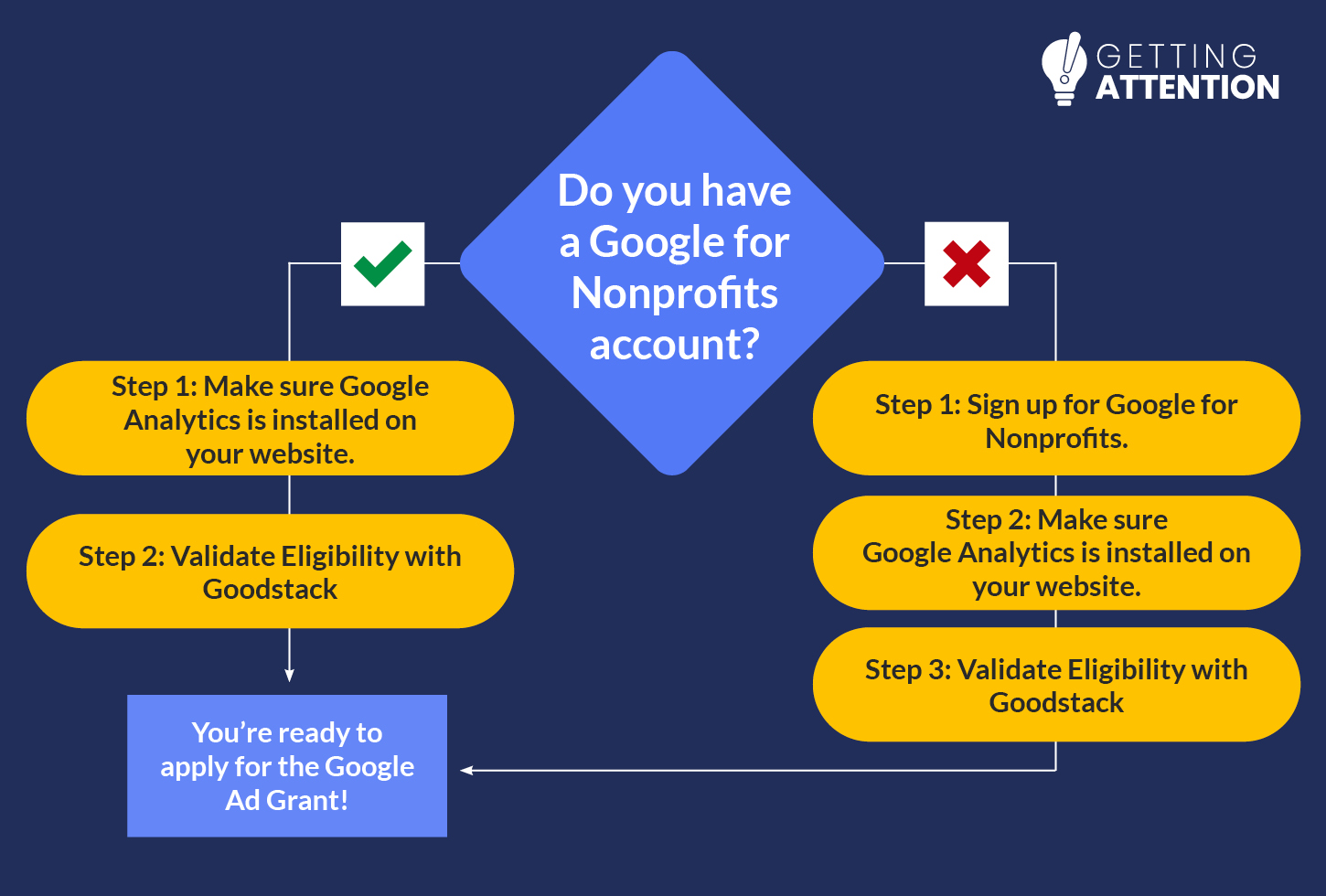 This flowchart shows the steps to apply for Google Ad Grants, which are discussed in more detail below.