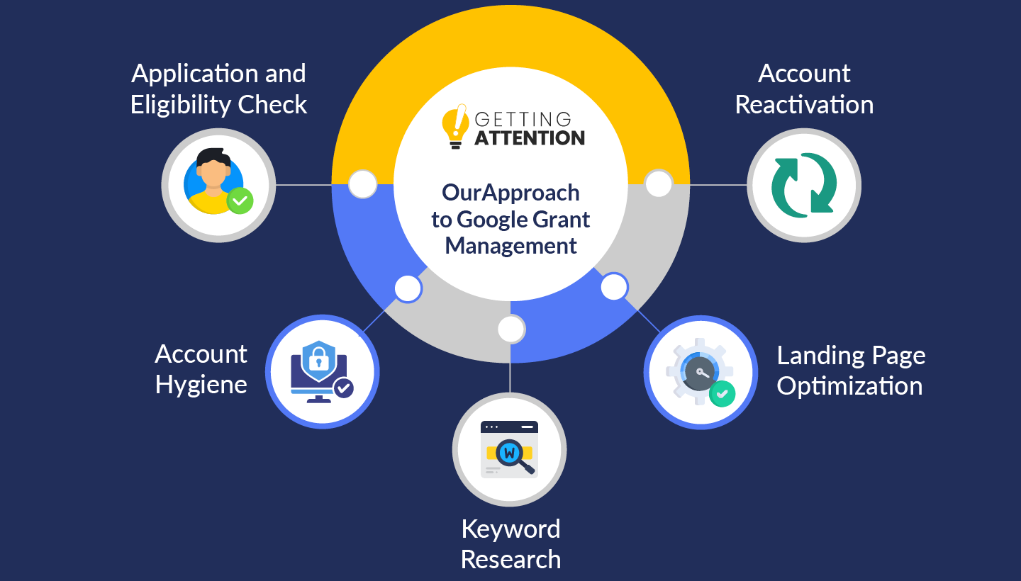 This graphic shows five key Google Ad Grants services that Getting Attention offers for nonprofits, which are listed below.