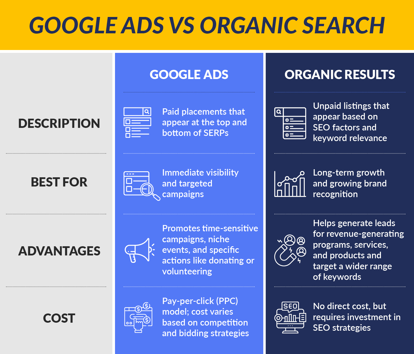 A chart comparing Google Ads and Google organic listings