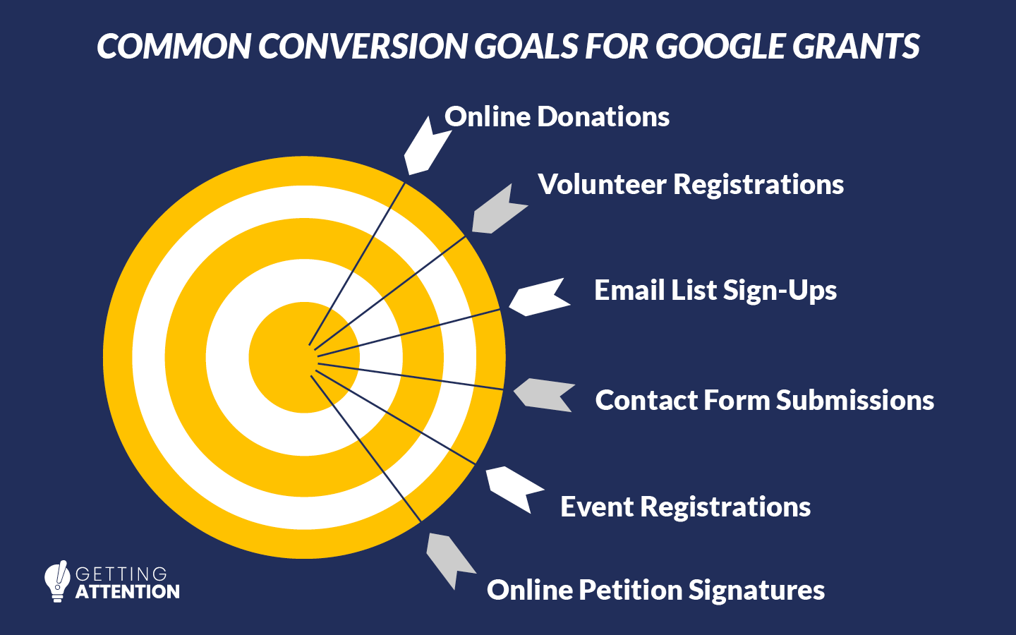 This graphic shows six common conversion goals for Google Ad Grants, which are listed below.