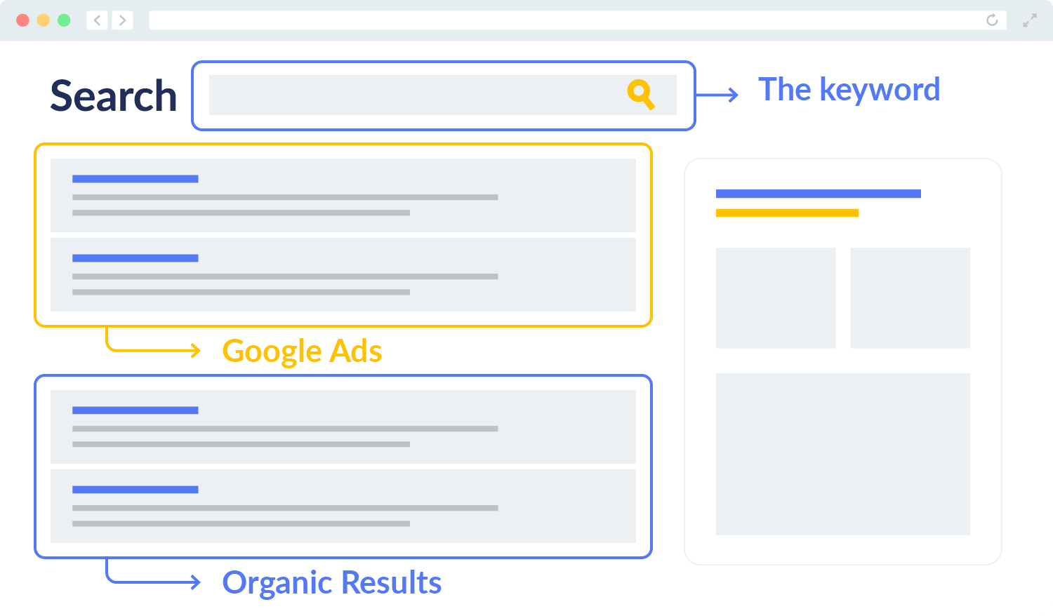 An illustration of a SERP that shows how Google Ads appear above the results for organic nonprofit content