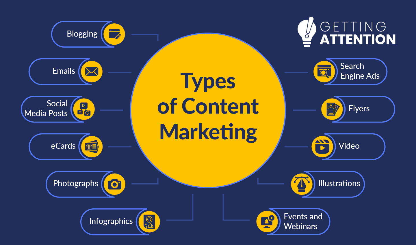 A summary of the various types of content marketing for nonprofits, explained in the text below