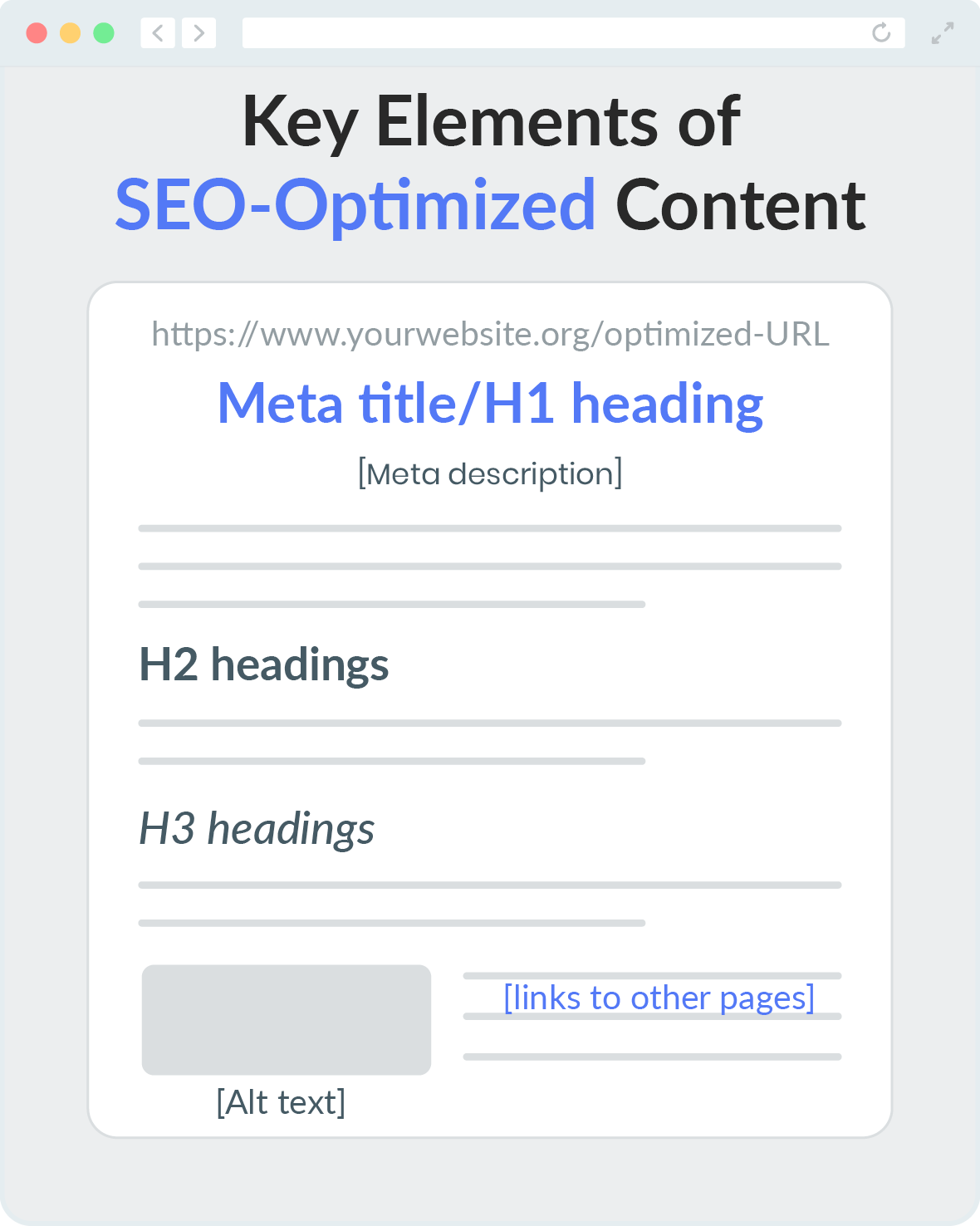 An outline of an article with the elements related to SEO highlighted.