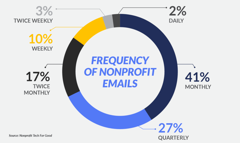 A graph of the average frequency of nonprofit emails