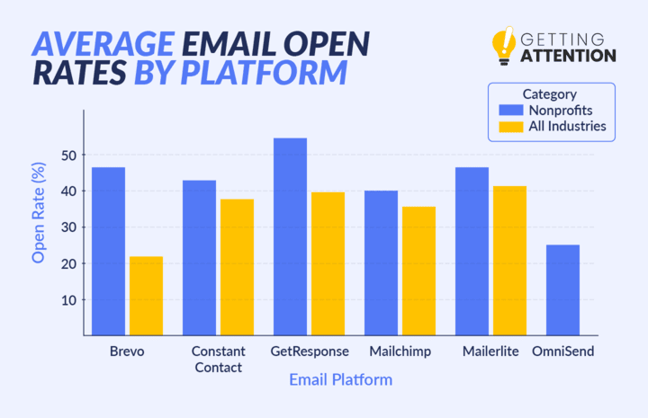 A chart showing average email open rates for nonprofits for different platforms