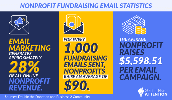 An infographic of different nonprofit fundraising email statistics related to ROI