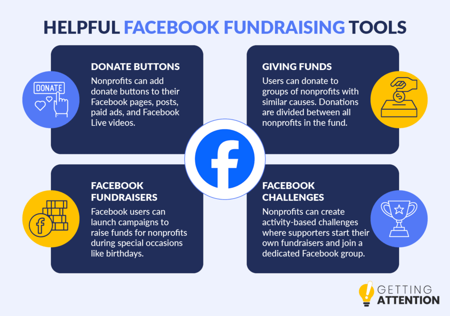 A summary of Facebook's fundraising tools for nonprofits, written below