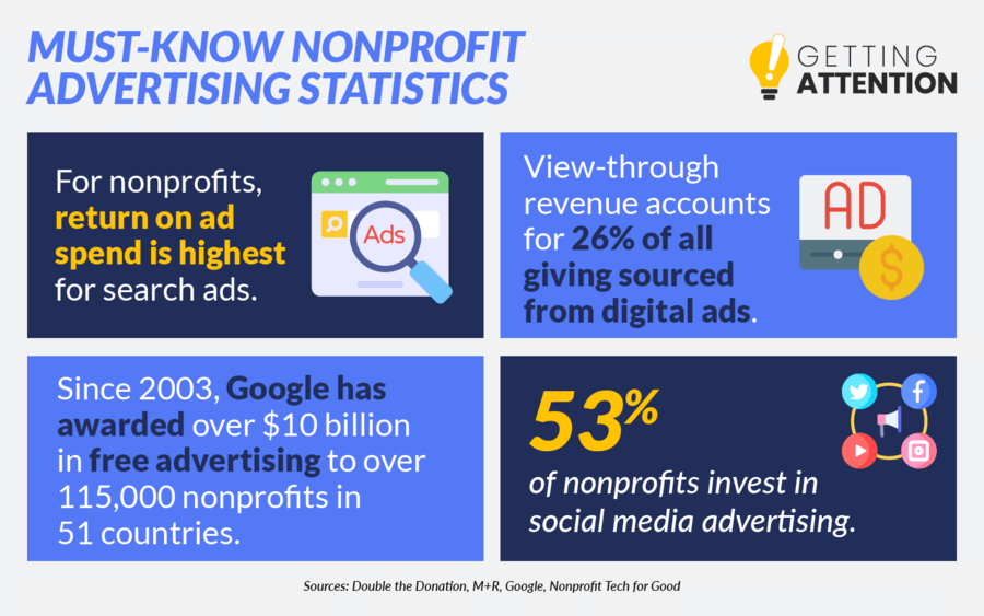 A list of nonprofit advertising statistics, written below