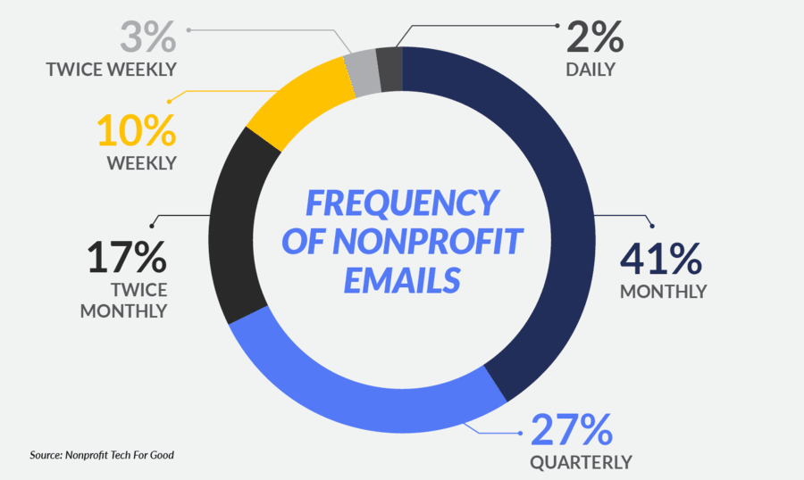 This nonprofit marketing statistic graph breaks down how frequently nonprofits send emails to supporters.