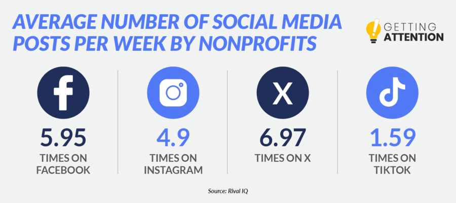 Nonprofit marketing statistics show that organizations post at these rates to different social media sites.