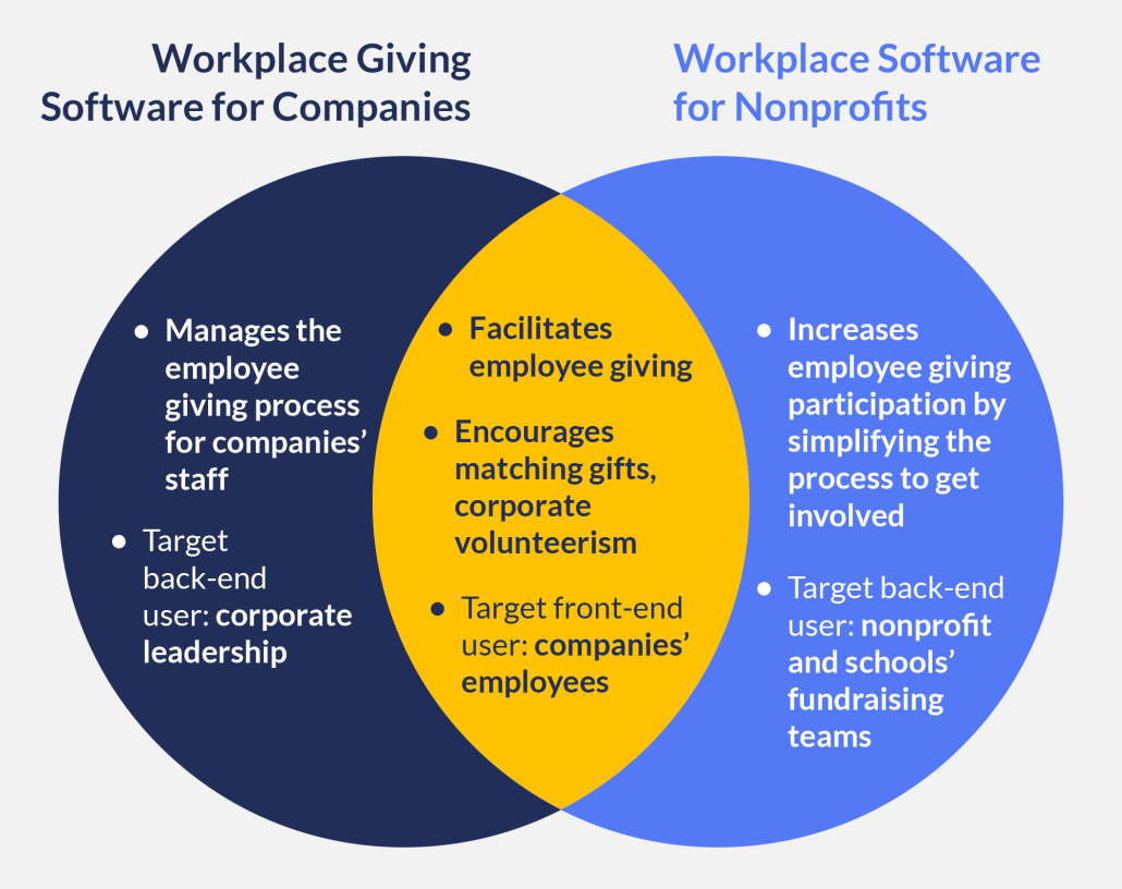 Comparison between workplace giving software for nonprofits and companies