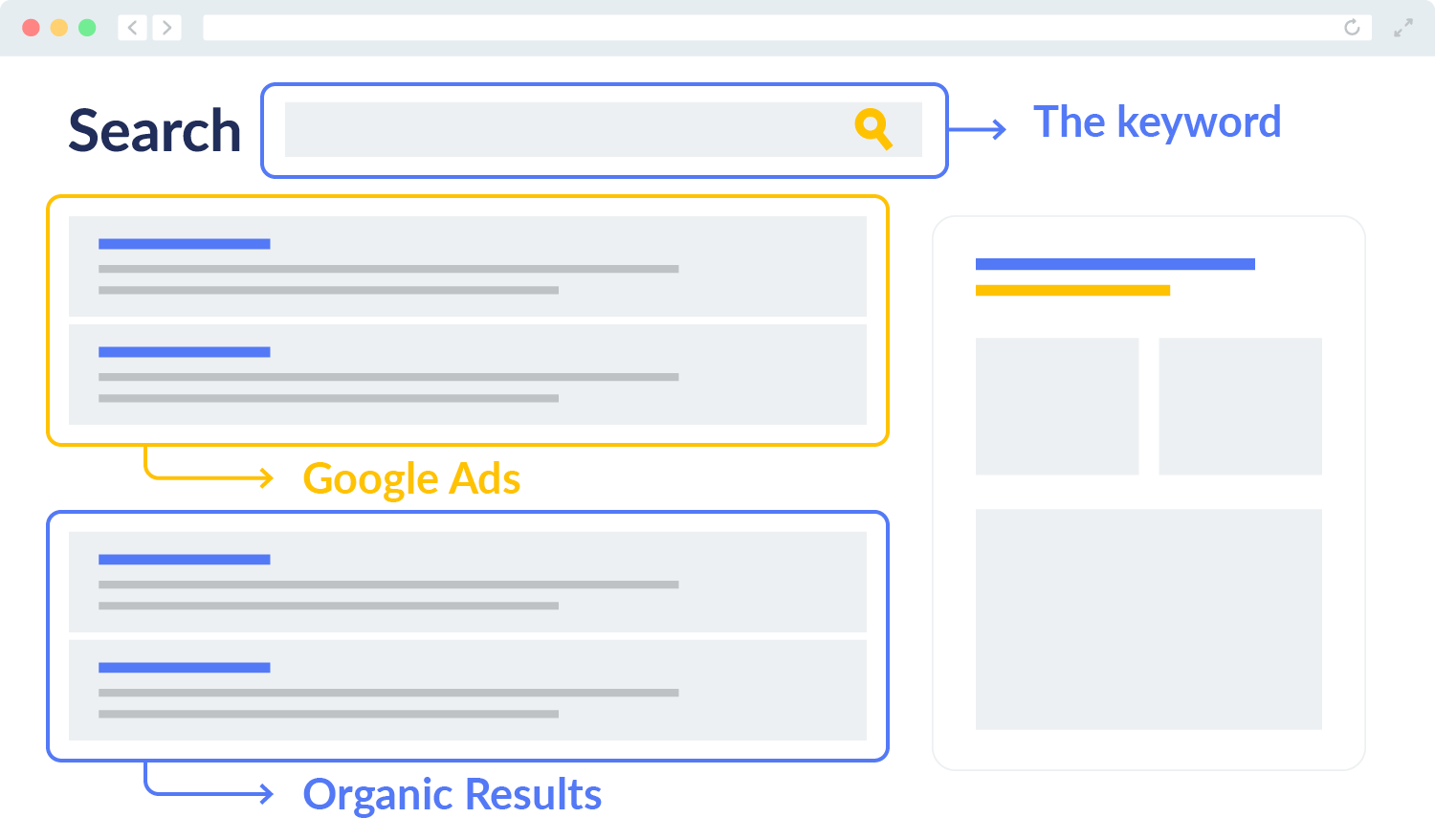 An illustration showing the layout of a Google search results page that labels the search box, Google Ads, and organic results