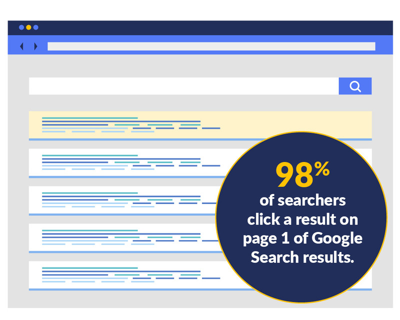 A picture of a SERP with this statistic: 98% of searchers click a result on page 1 of Google Search results.