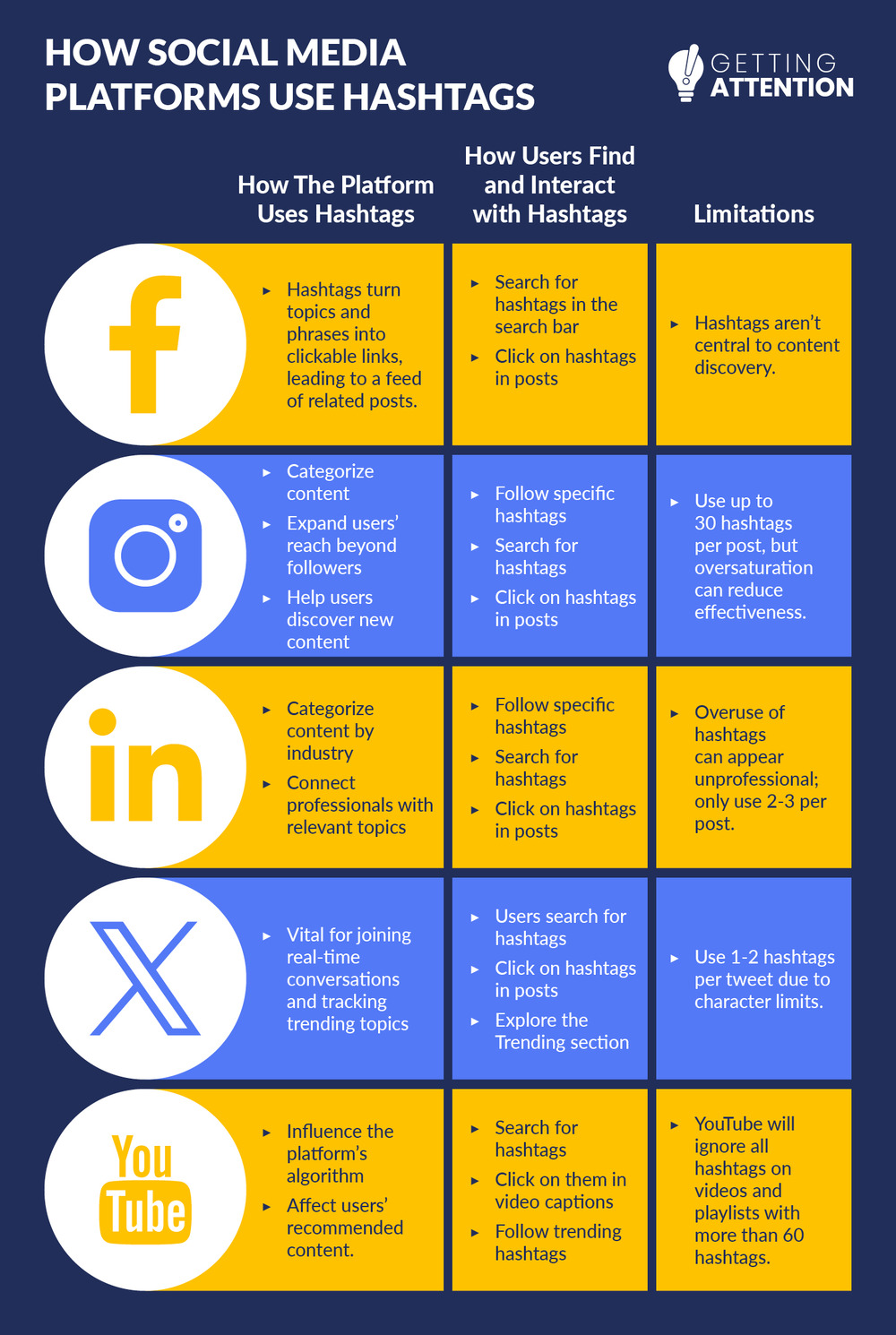 A chart explaining how different social media platforms use nonprofit hashtags