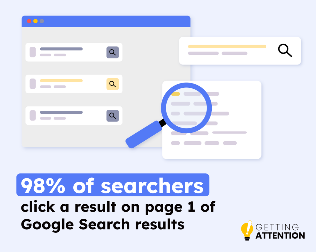 A graphic showing a statistic saying that 98% of searchers click a result on page 1 of Google Search results.