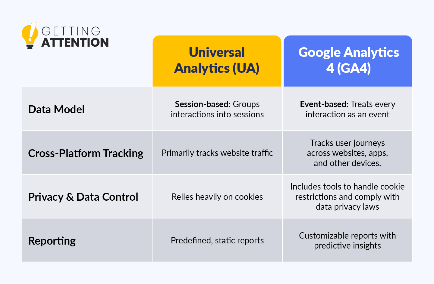 A chart comparing the differences between Universal Analytics and Google Analytics for nonprofits