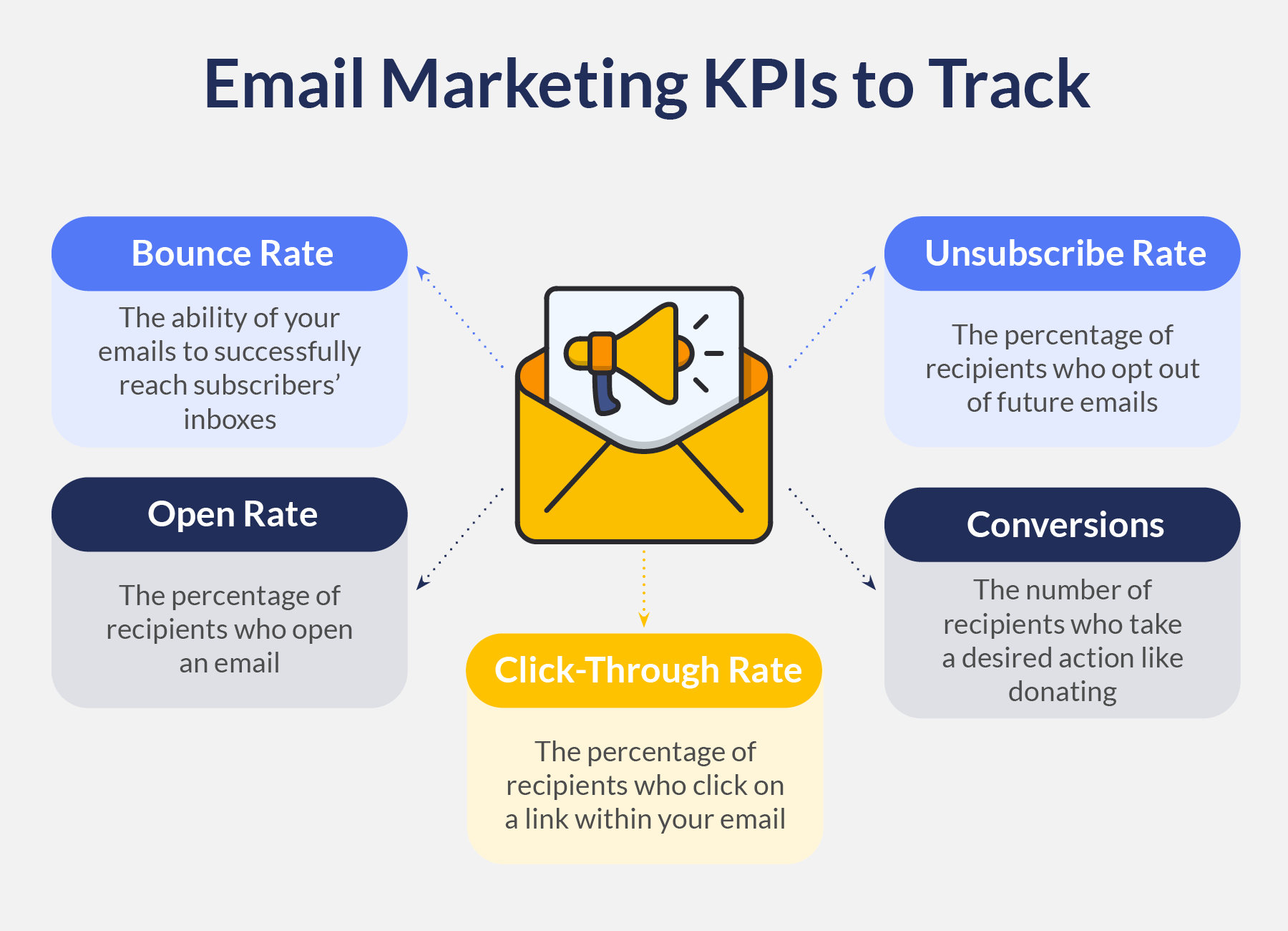 Email metrics that an organization should track related to nonprofit email deliverability and engagement, which are listed below