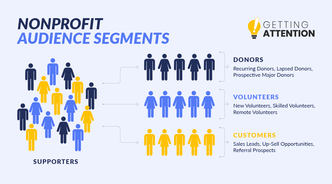 A nonprofit audience broken down into segments of donors, volunteers, and customers