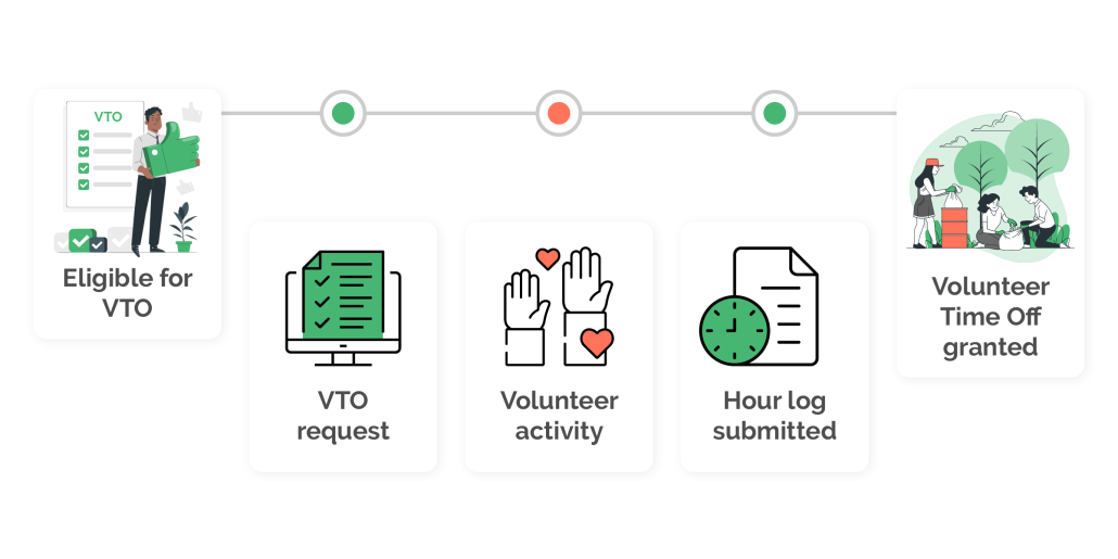 Volunteer time off process overview