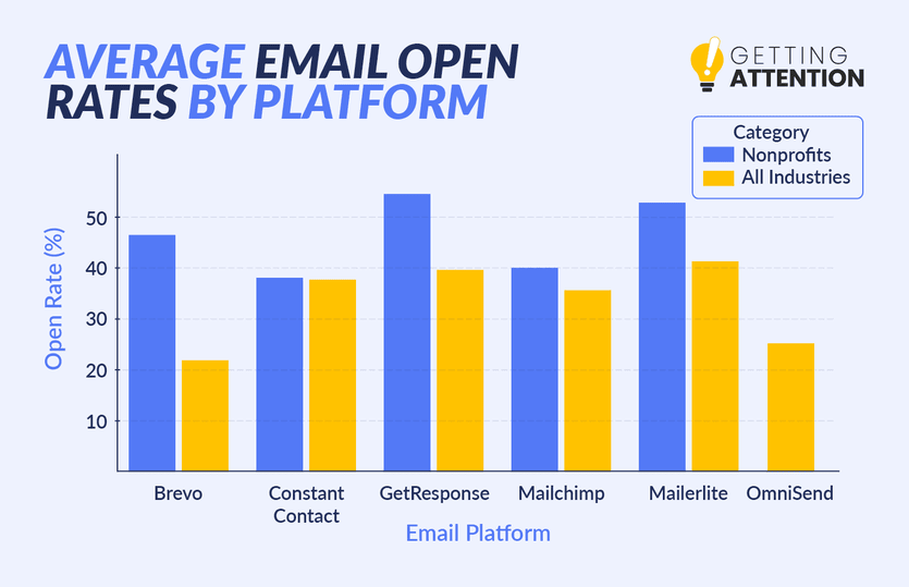 These are the average email open rates for leading nonprofit marketing software providers.