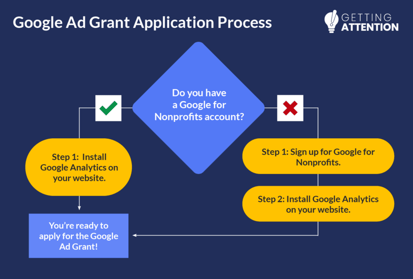 This flowchart shows the steps to apply for Google Ad Grants, which are discussed in more detail below.
