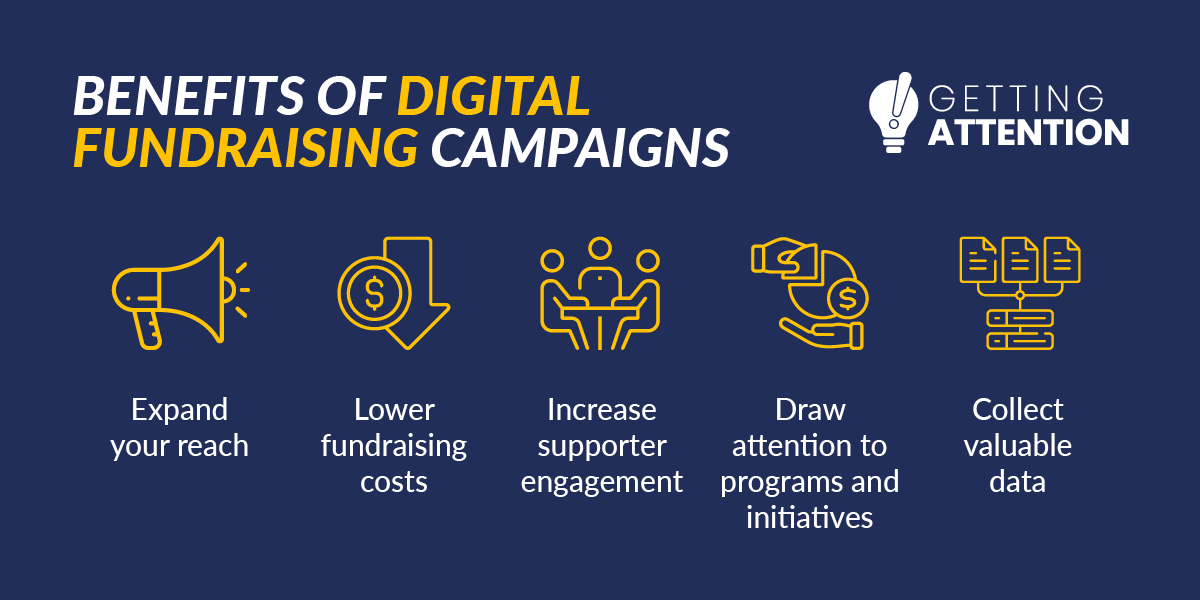 The benefits of effective fundraiser marketing for digital fundraising campaigns, which are written below.