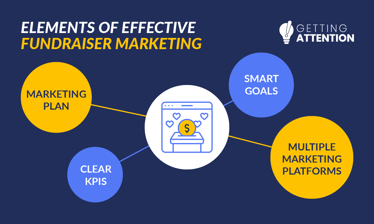 This image lists several elements of successful fundraiser marketing for nonprofits, detailed in the text below.