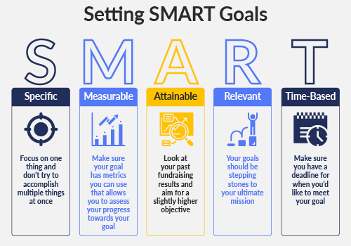 When create objectives for your fundraiser promotion, use the SMART goal framework, which is also defined in the text below.