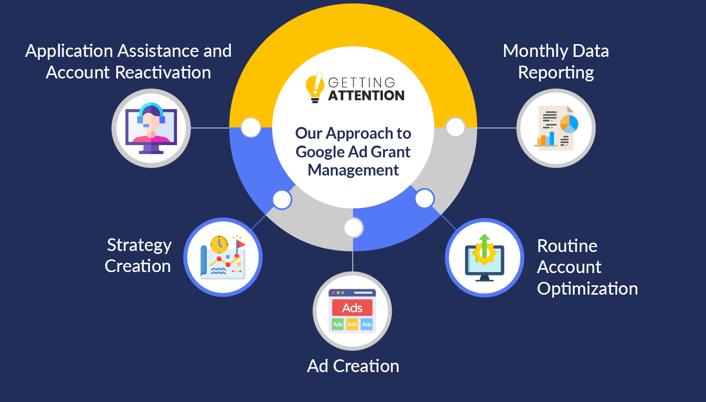 The services that we offer related to Google Ad Grants for churches.