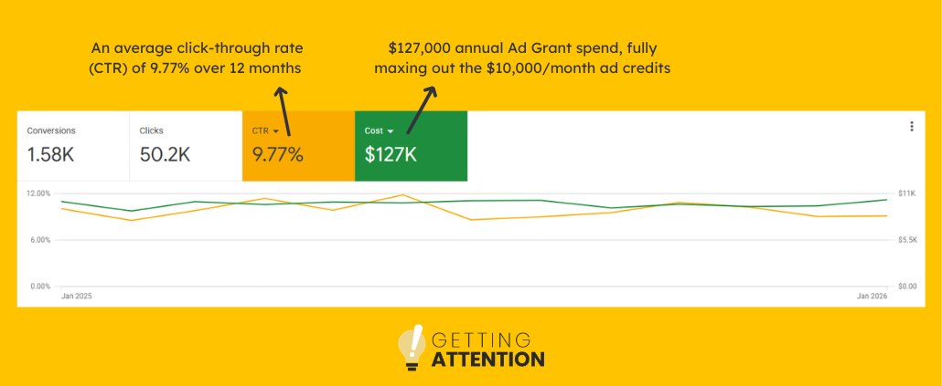Ad Grant account managed by Getting Attention with a high CTR rate and Grant spend
