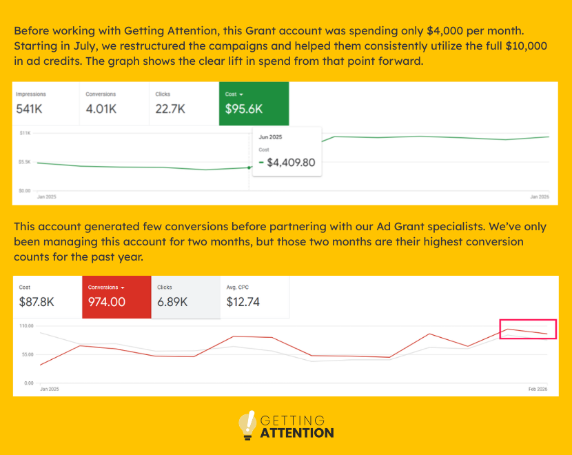 Google Ad Grant accounts managed by Getting Attention with higher CTR and conversions