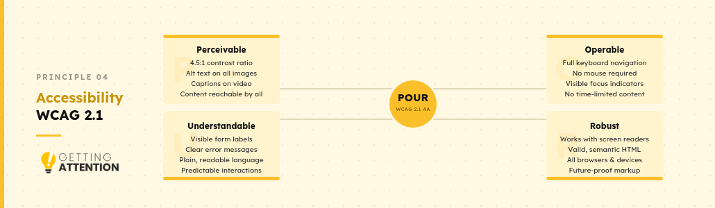 Explanatory graphic of an accessible nonprofit website.