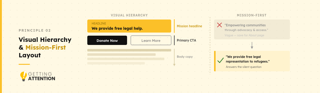 Explanatory graphic of visual hierarchy and mission-first layout for nonprofit websites.