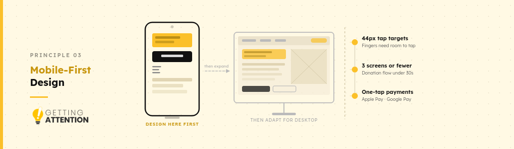 Explanatory graphic of a mobile-first design for nonprofit websites.
