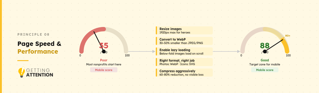 Explanatory graphic of page speed and performance for nonprofit websites.