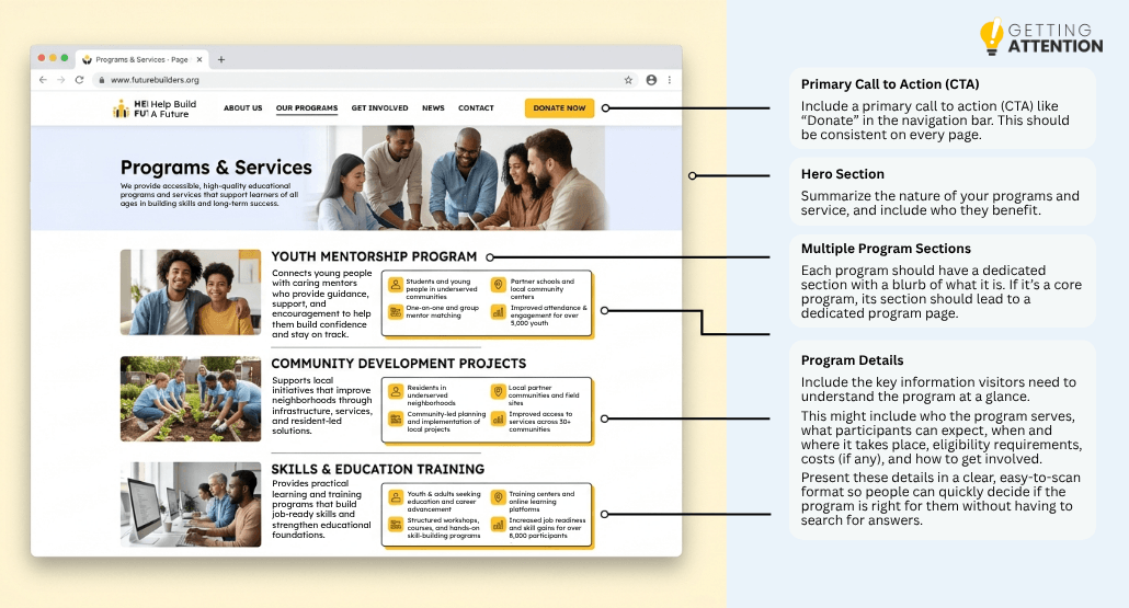 Explanatory graphic of an ideal nonprofit website’s Programs and Services page.