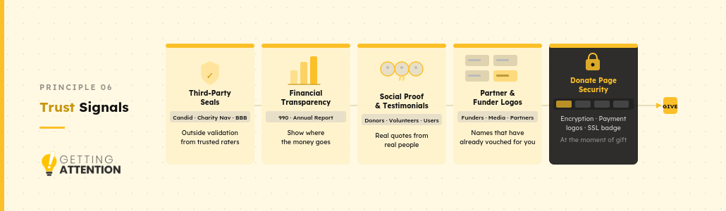 Explanatory graphic of trust signals for nonprofit websites.