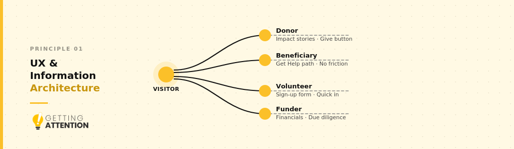 Explanatory graphic of user experience (UX) and information architecture for nonprofit websites.