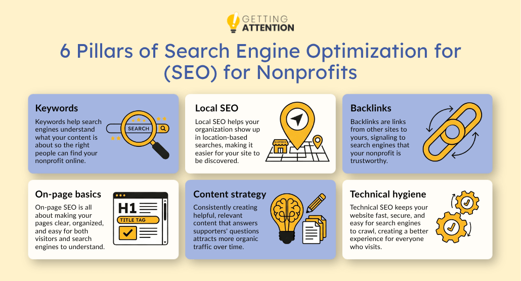 Informative graphic of the 6 pillars of search engine optimization for nonprofit websites.