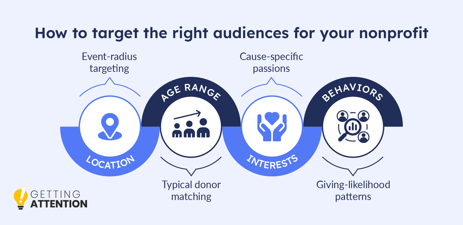 An image showing the ways to target the right audiences for nonprofits, with details discussed below.