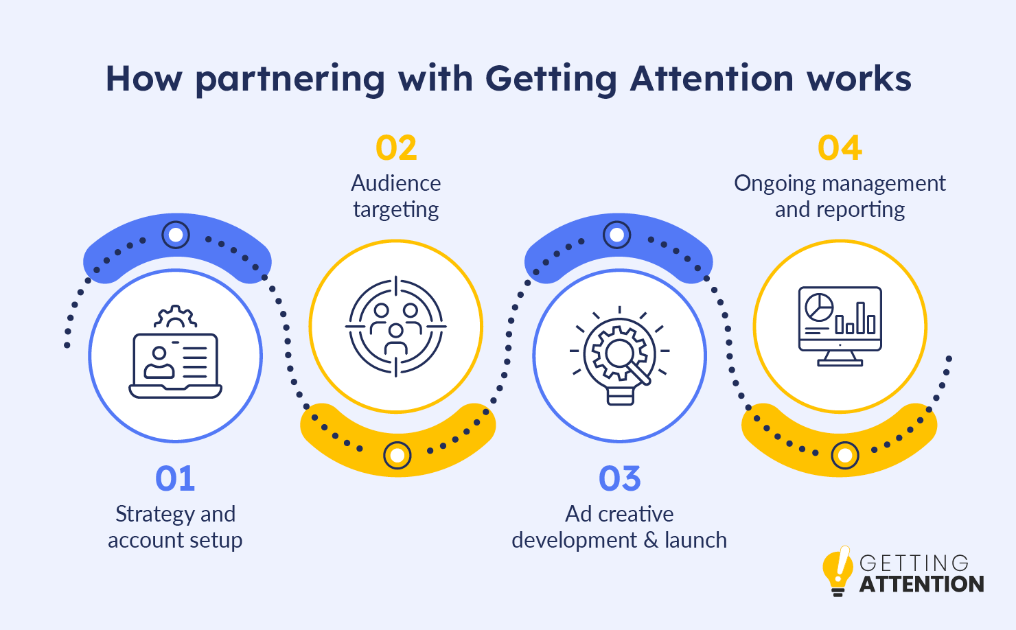 How partnering with Getting Attention works, as explained below 