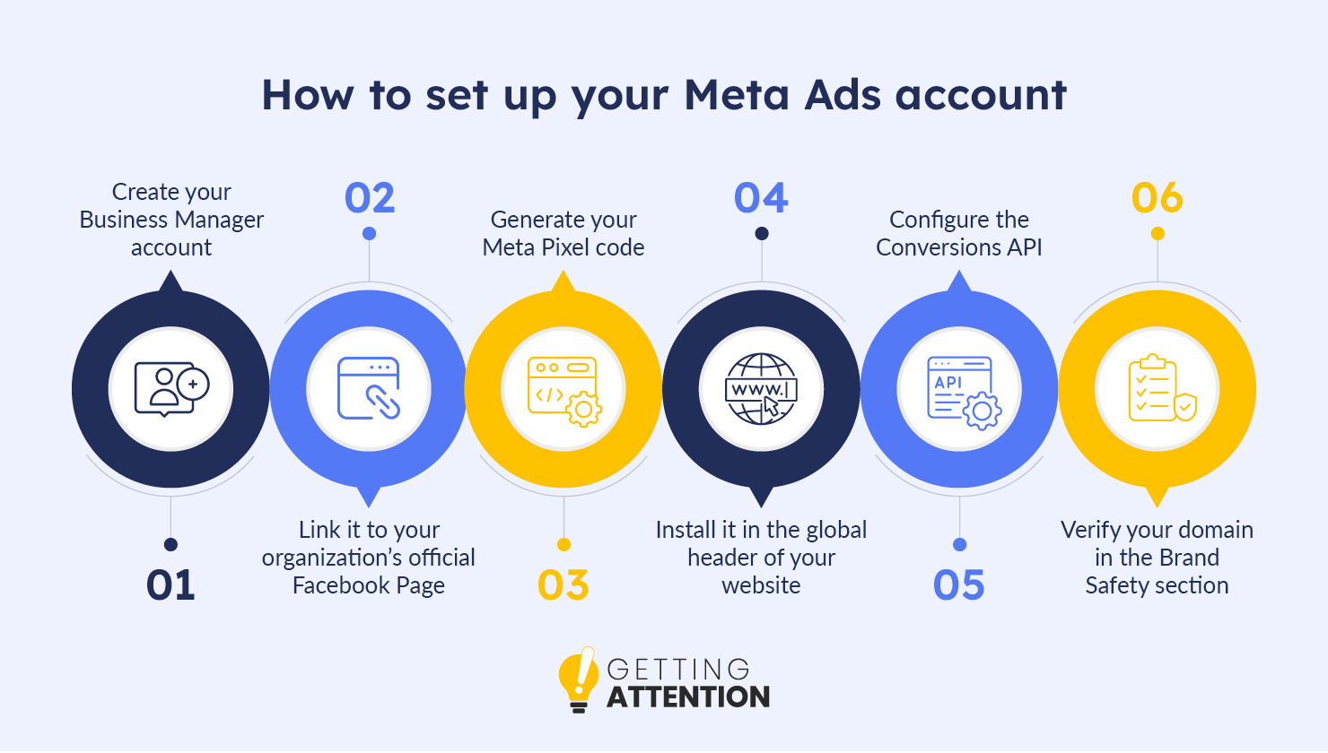 An infographic showing the steps on how to set up a Meta Ads account, with details below. 