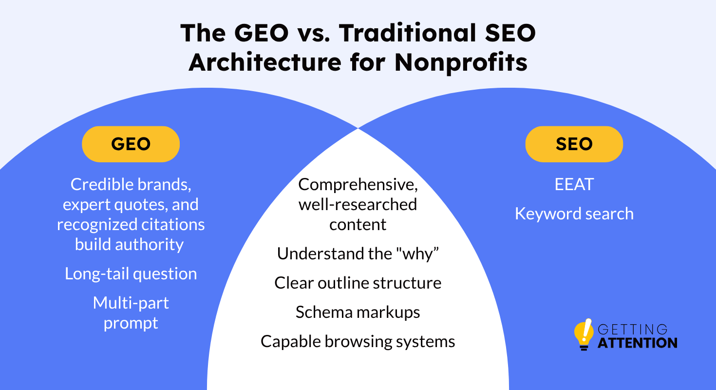 A comparison of GEO and SEO architecture elements for nonprofits, the components of which are discussed below.