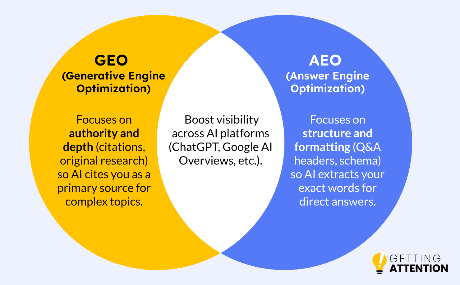 A Venn diagram comparing Generative Engine Optimization (GEO) and Answer Engine Optimization (AEO), and how they are similar.