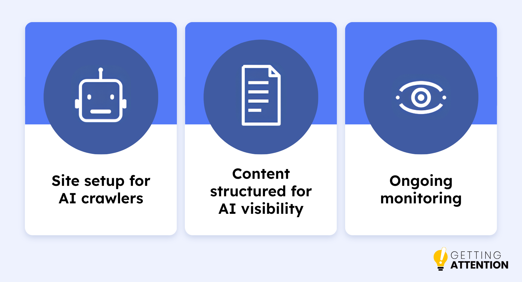 An image showing what’s included in Getting Attention’s AI optimization service, with details below.