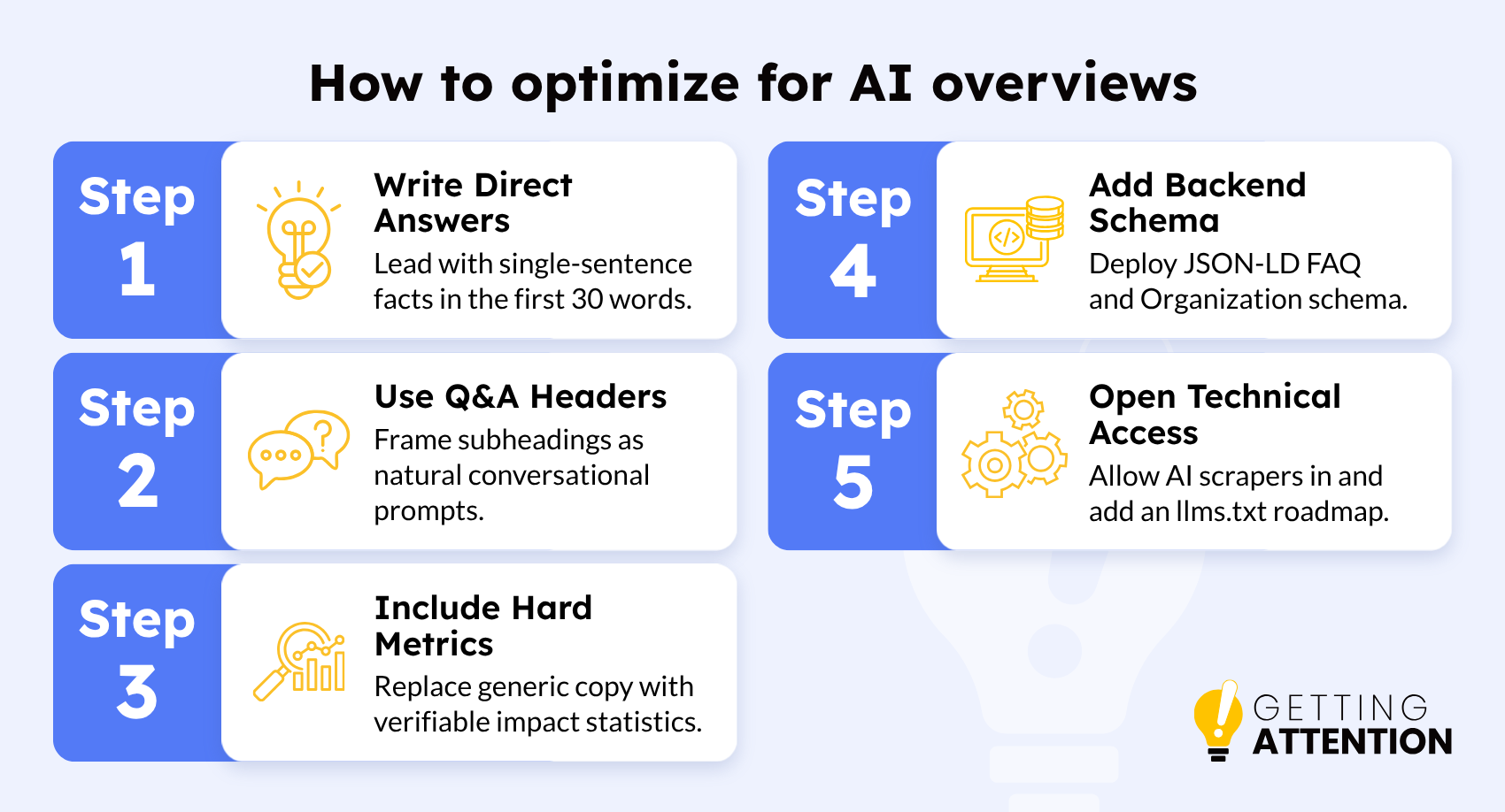 An image showing the steps to optimize content for AI overviews, discussed in detail below.