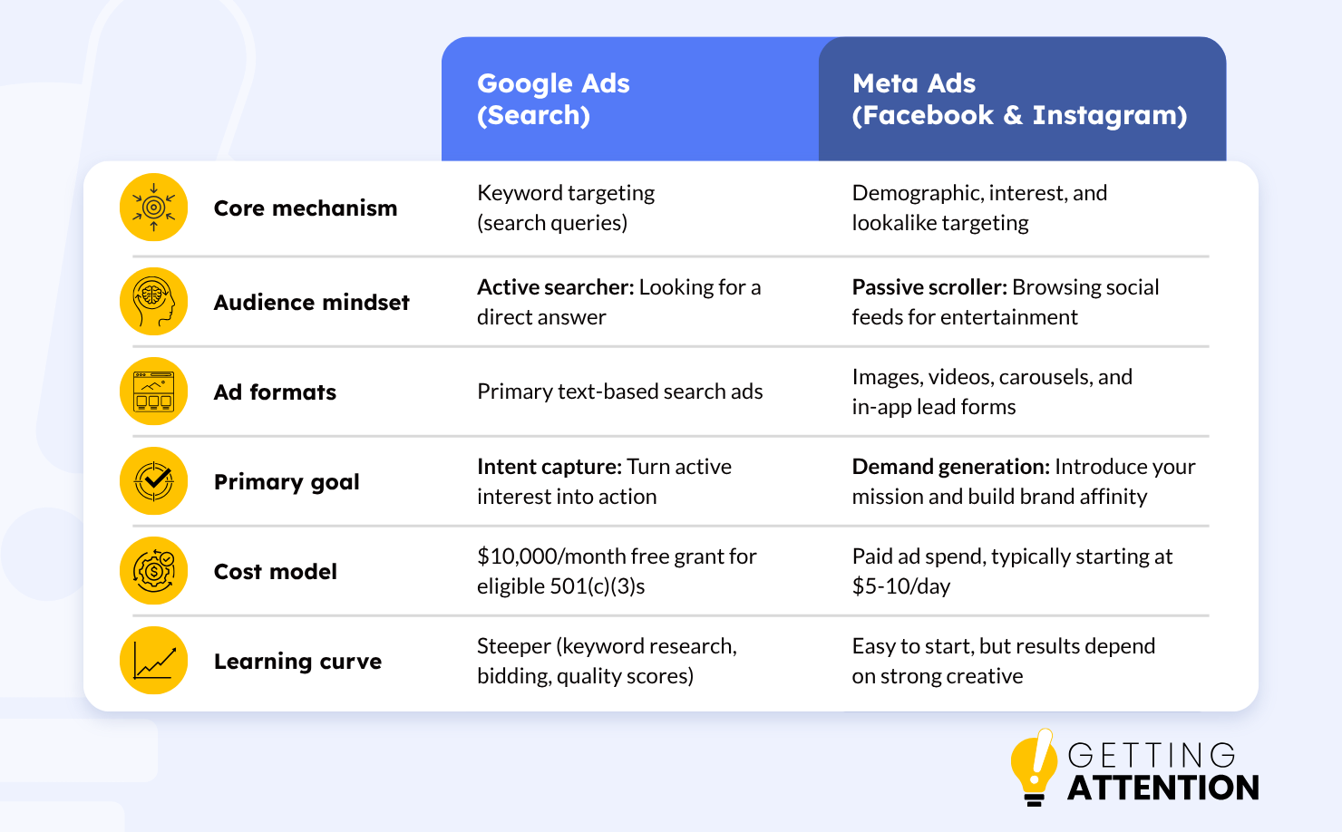 A table showing the differences between Google Ads and Meta Ads.